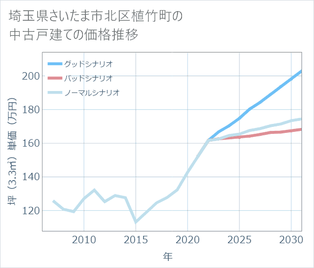 埼玉県さいたま市北区植竹町の中古戸建て価格推移