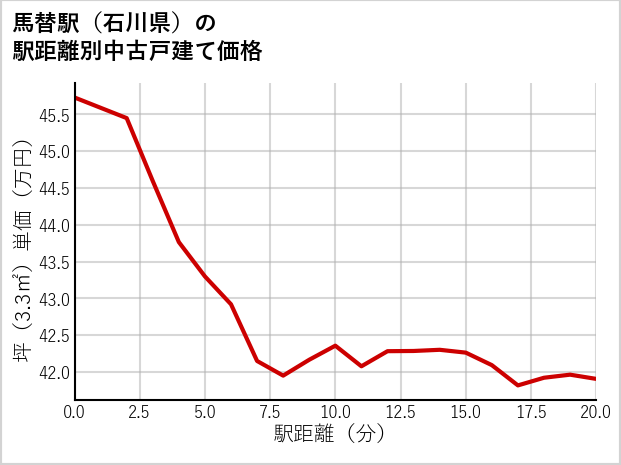 馬替駅（石川県）の徒歩距離別の中古戸建て坪単価