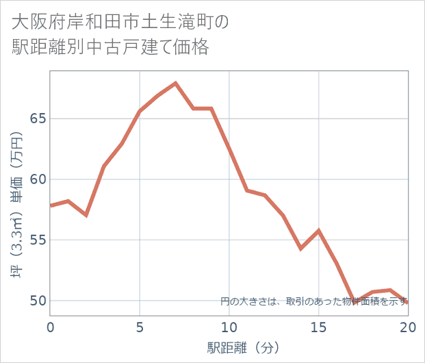 大阪府岸和田市土生滝町の徒歩距離別の中古戸建て坪単価