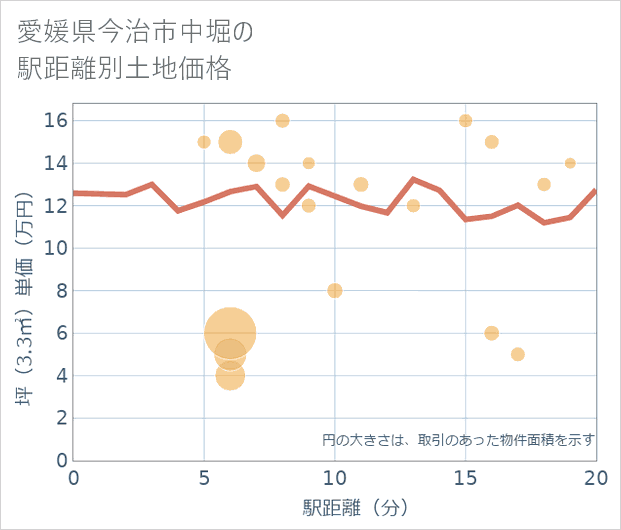 愛媛県今治市中堀の徒歩距離別の土地坪単価