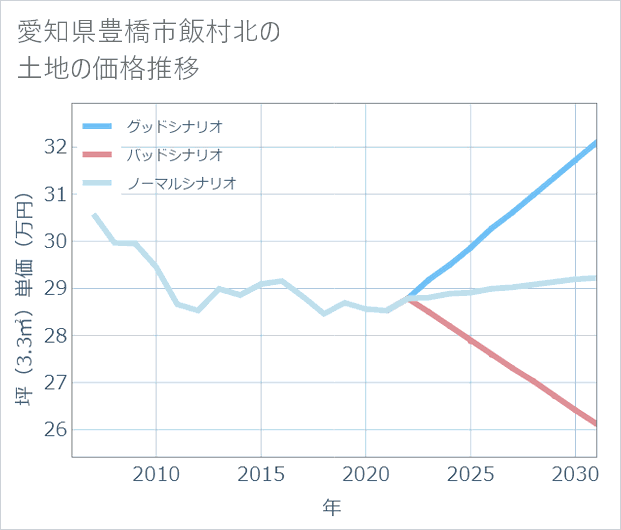 愛知県豊橋市飯村北の土地価格推移