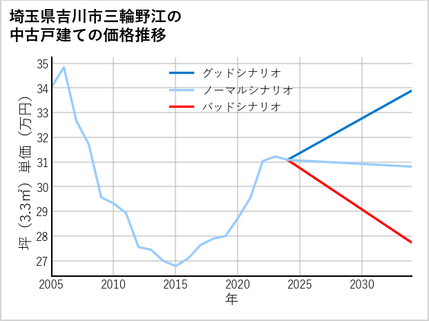 埼玉県吉川市三輪野江の中古戸建て価格推移