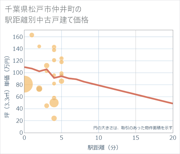 千葉県松戸市仲井町の徒歩距離別の中古戸建て坪単価
