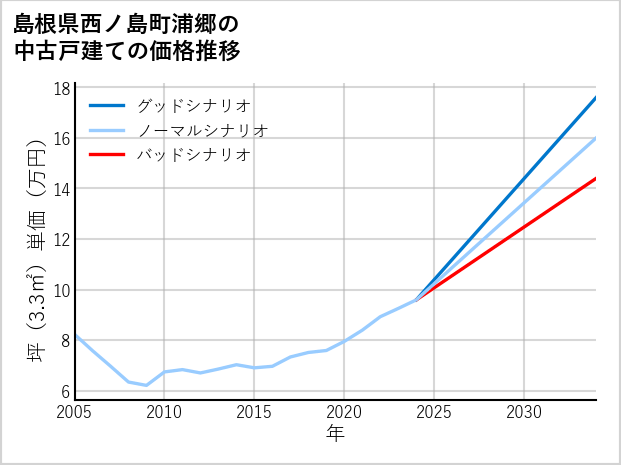 島根県西ノ島町浦郷の中古戸建て価格推移