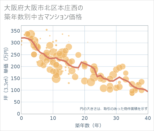 大阪府大阪市北区本庄西の築年数別の中古マンション坪単価
