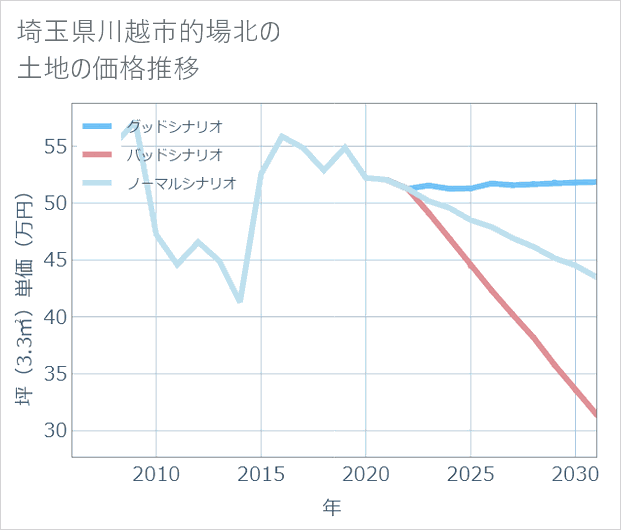 埼玉県川越市的場北の土地価格推移