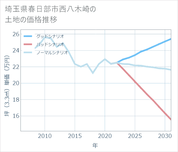 埼玉県春日部市西八木崎の土地価格推移