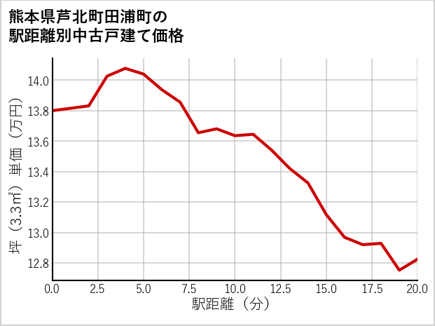 熊本県芦北町田浦町の徒歩距離別の中古戸建て坪単価