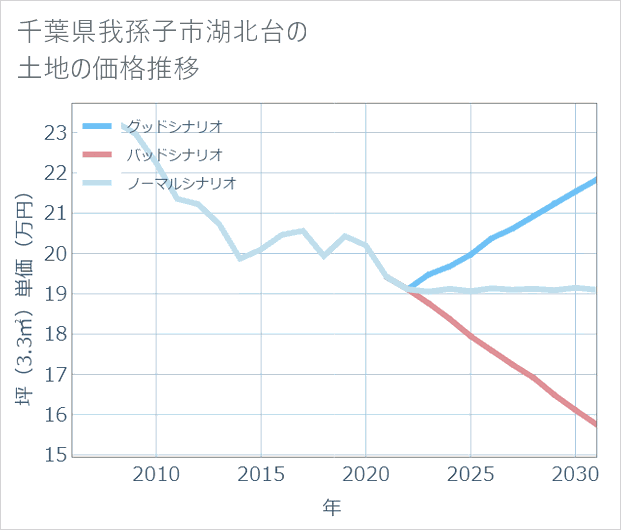千葉県我孫子市湖北台の土地価格推移