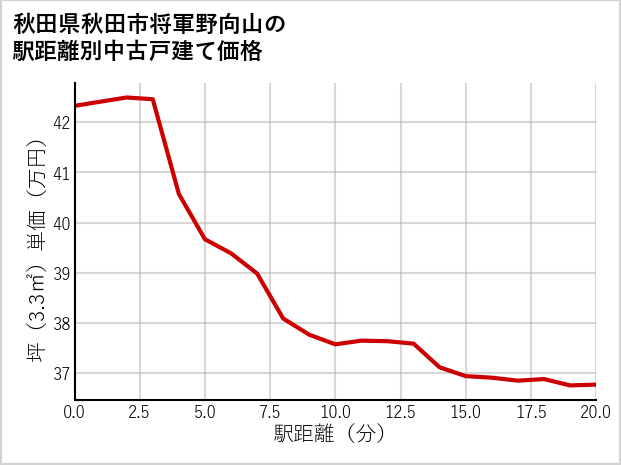 秋田県秋田市将軍野向山の徒歩距離別の中古戸建て坪単価