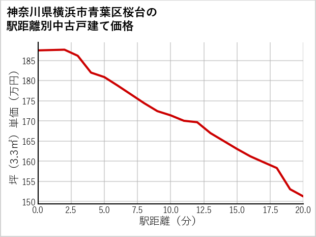 神奈川県横浜市青葉区桜台の徒歩距離別の中古戸建て坪単価