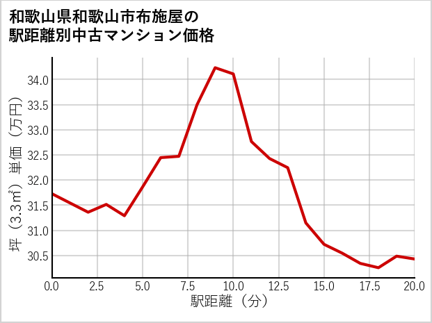 和歌山県和歌山市布施屋の徒歩距離別の中古マンション坪単価