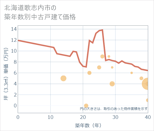 北海道歌志内市の築年数別の中古戸建て坪単価