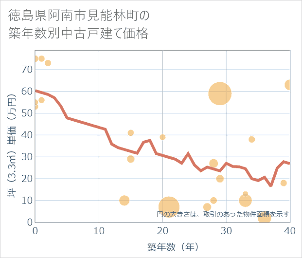 徳島県阿南市見能林町の築年数別の中古戸建て坪単価