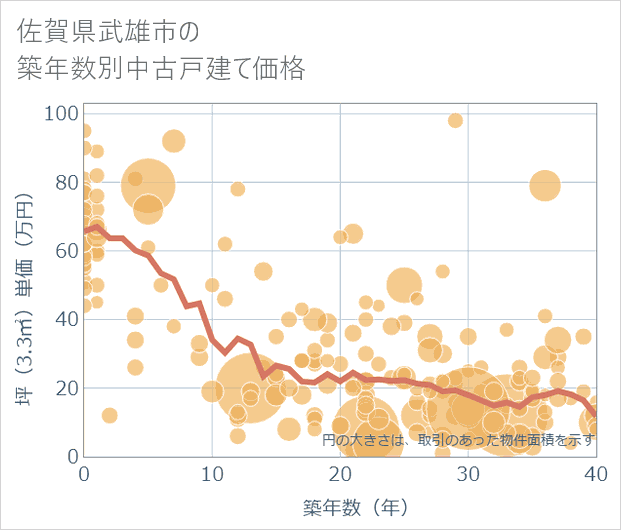 佐賀県武雄市の築年数別の中古戸建て坪単価
