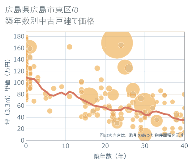 広島県広島市東区の築年数別の中古戸建て坪単価