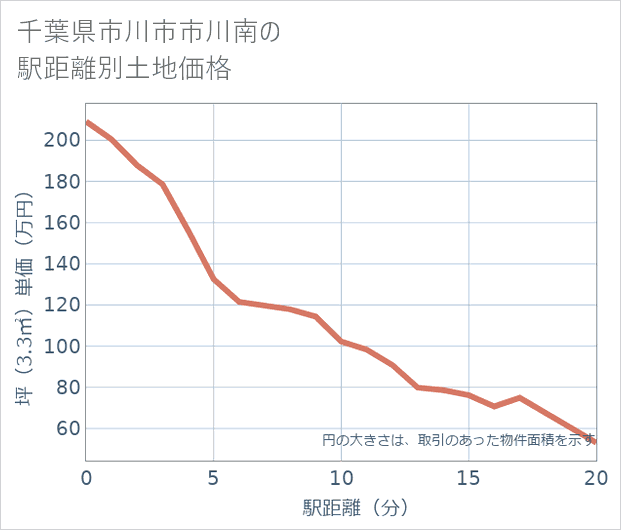千葉県市川市市川南の徒歩距離別の土地坪単価
