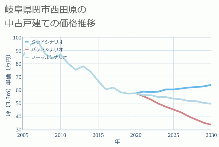 岐阜県関市西田原の中古戸建て価格推移