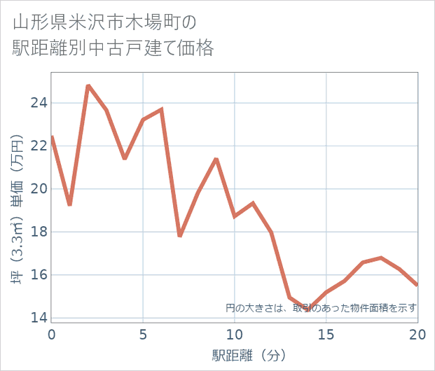 山形県米沢市木場町の徒歩距離別の中古戸建て坪単価