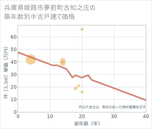 兵庫県姫路市夢前町古知之庄の築年数別の中古戸建て坪単価
