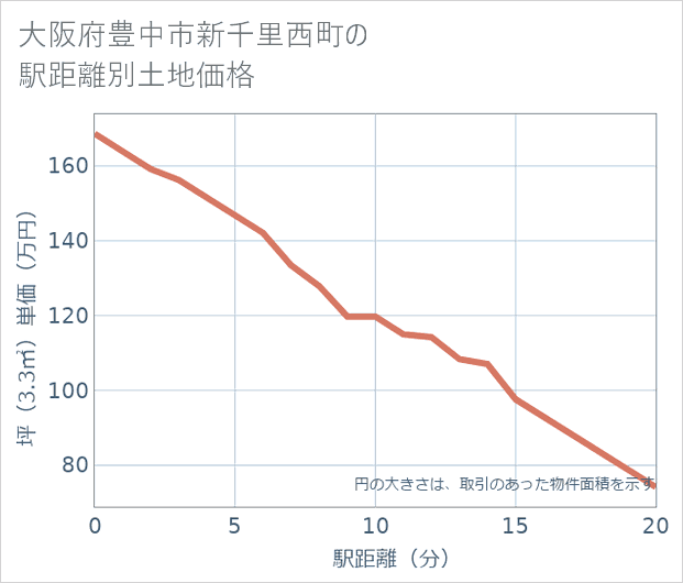 大阪府豊中市新千里西町の徒歩距離別の土地坪単価