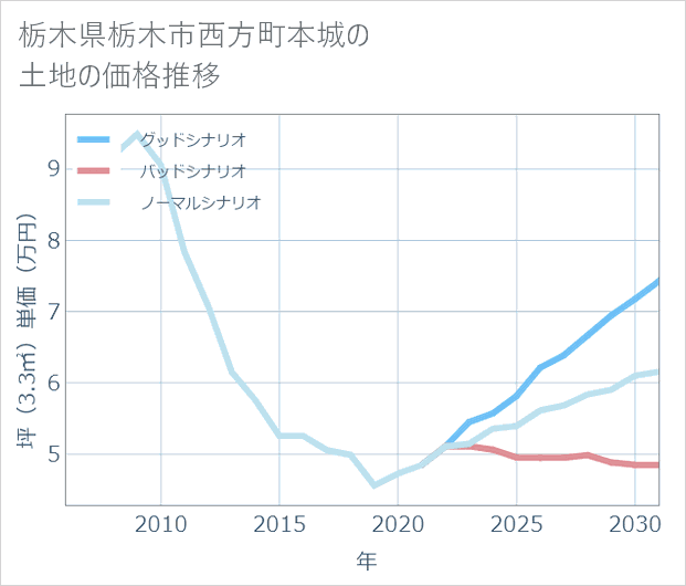 栃木県栃木市西方町本城の土地価格推移