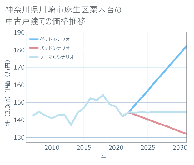 神奈川県川崎市麻生区栗木台の中古戸建て価格推移