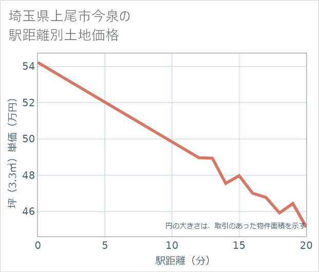 埼玉県上尾市今泉の徒歩距離別の土地坪単価