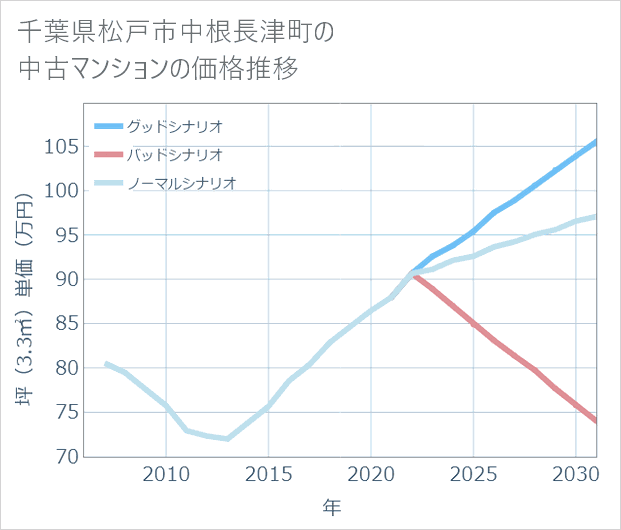 千葉県松戸市中根長津町の中古マンション価格推移