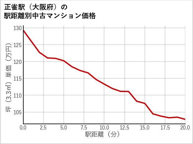 正雀駅（大阪府）の徒歩距離別の中古マンション坪単価