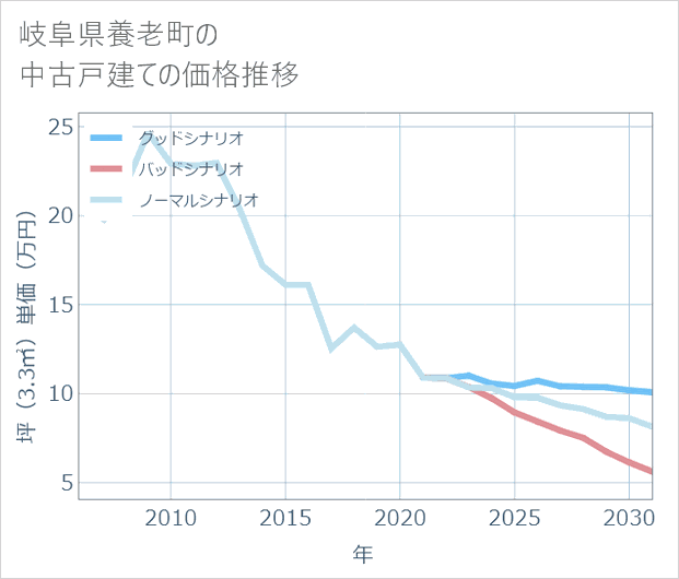 岐阜県養老町の中古戸建て価格推移