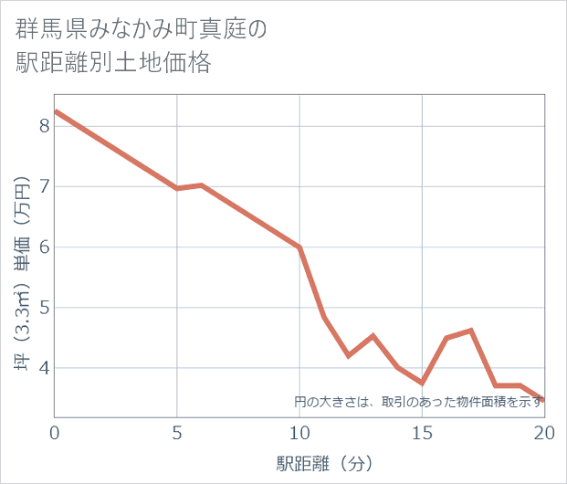 群馬県みなかみ町真庭の徒歩距離別の土地坪単価
