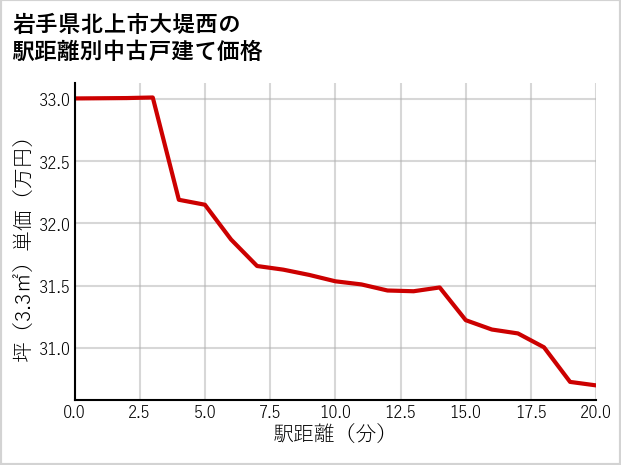 岩手県北上市大堤西の徒歩距離別の中古戸建て坪単価