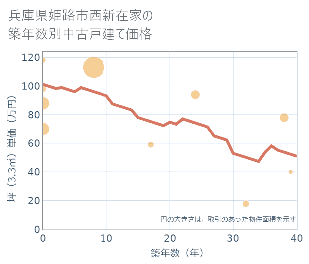 兵庫県姫路市西新在家の築年数別の中古戸建て坪単価