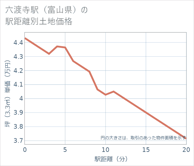 六渡寺駅(富山県)の徒歩距離別の土地坪単価