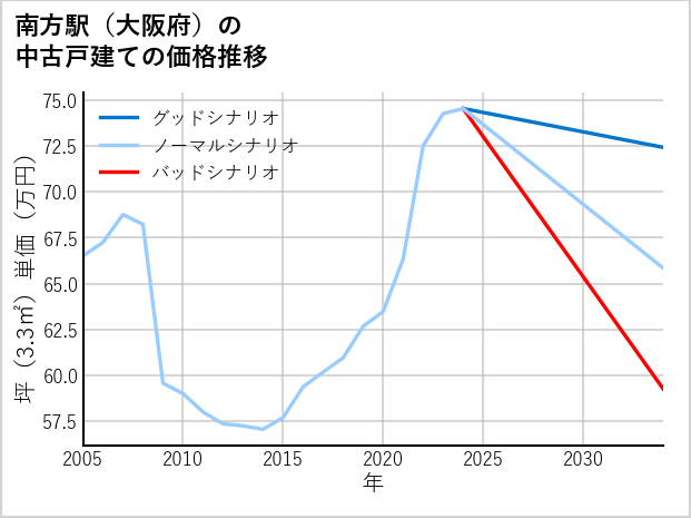 南方駅（大阪府）の中古戸建て価格推移