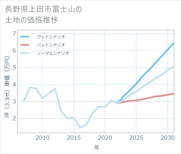 長野県上田市富士山の土地価格推移