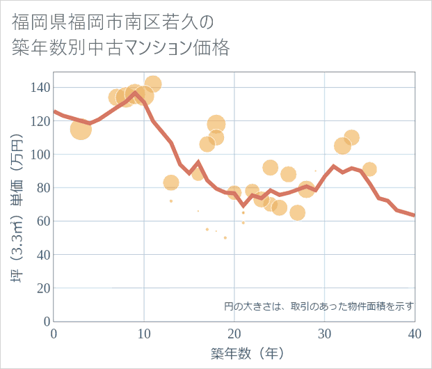 福岡県福岡市南区若久の築年数別の中古マンション坪単価