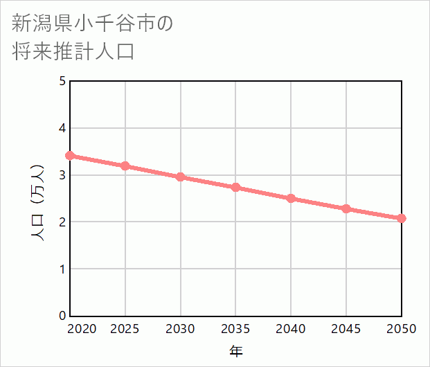 小千谷市の将来推計人口