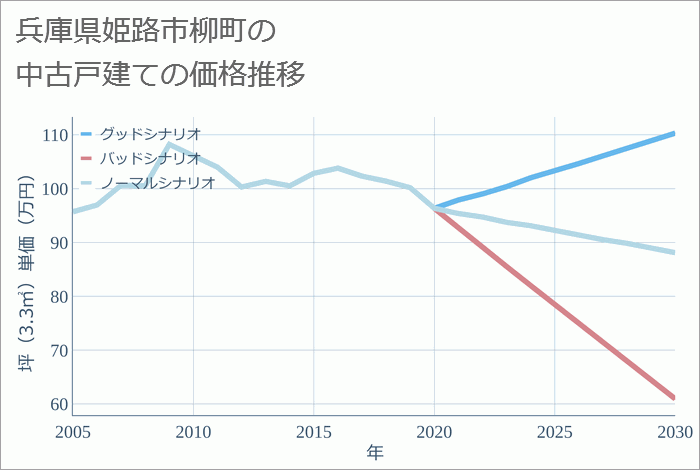 兵庫県姫路市柳町の中古戸建て価格推移