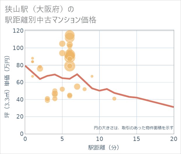 狭山駅(大阪府)の徒歩距離別の中古マンション坪単価