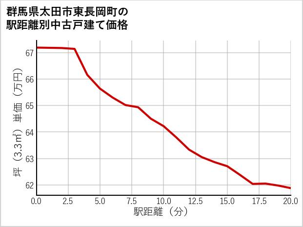 群馬県太田市東長岡町の徒歩距離別の中古戸建て坪単価