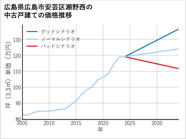 広島県広島市安芸区瀬野西の中古戸建て価格推移
