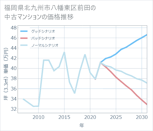 福岡県北九州市八幡東区前田の中古マンション価格推移