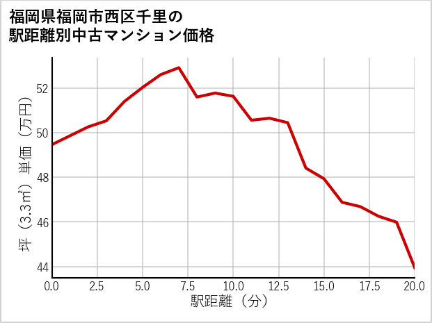 福岡県福岡市西区千里の徒歩距離別の中古マンション坪単価