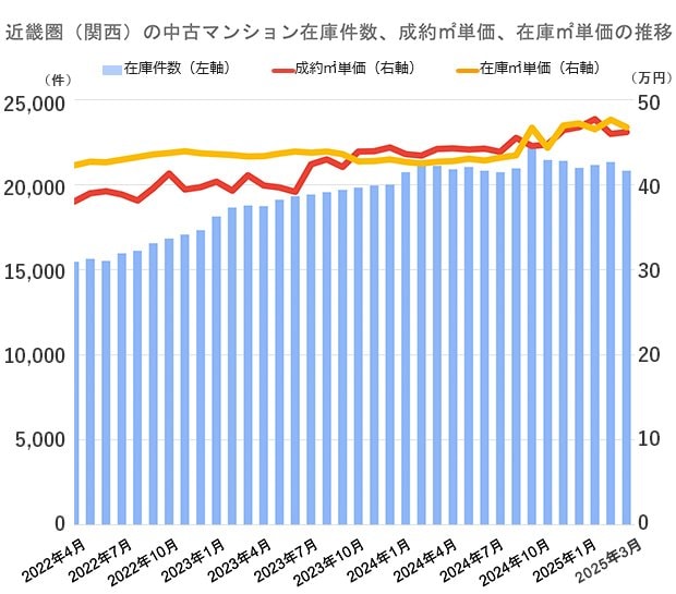 公益社団法人近畿圏不動産流通機構発表「マンスリーレポート ダイジェスト 2025年4月号」をもとに編集部が作成