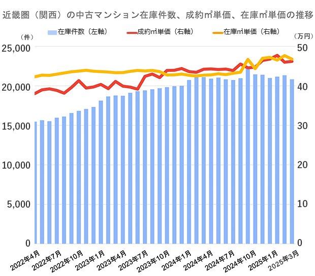 公益社団法人近畿圏不動産流通機構発表「マンスリーレポート ダイジェスト 2025年4月号」をもとに編集部が作成