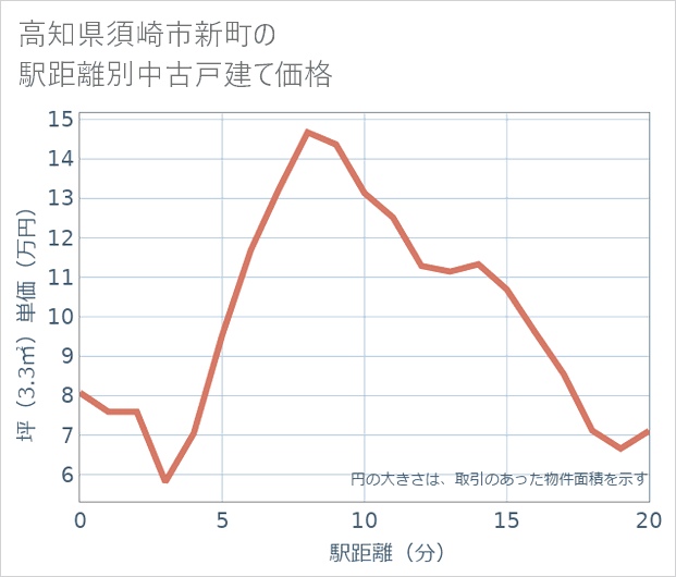 高知県須崎市新町の徒歩距離別の中古戸建て坪単価