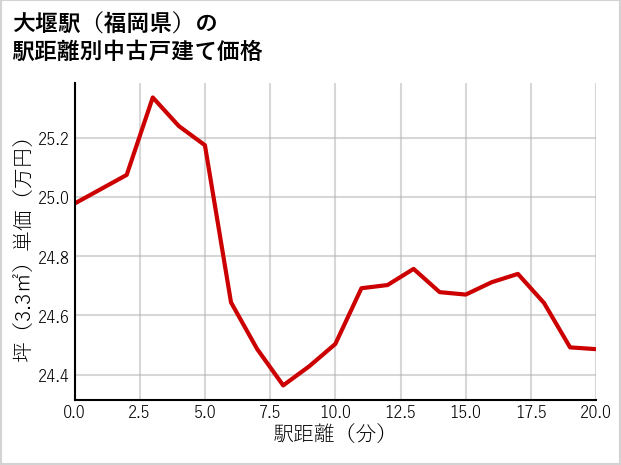 大堰駅（福岡県）の徒歩距離別の中古戸建て坪単価
