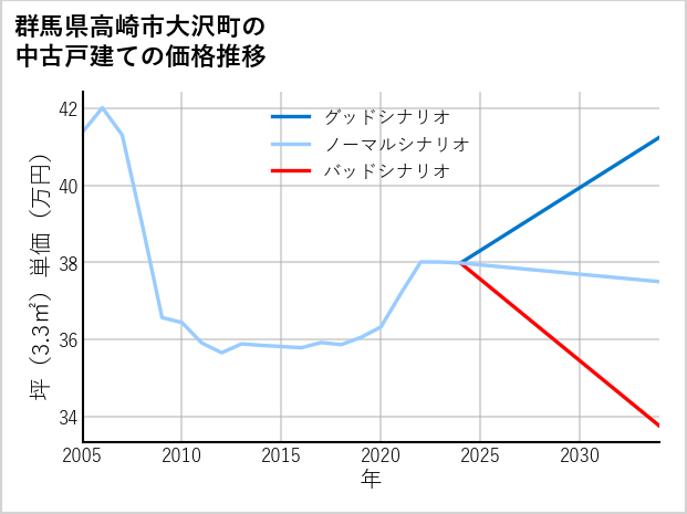 群馬県高崎市大沢町の中古戸建て価格推移